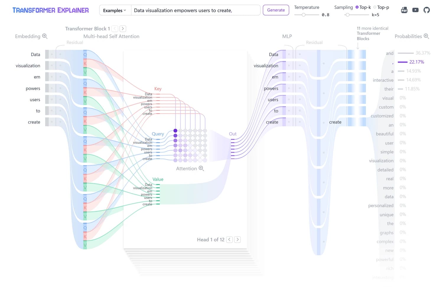 The Transformer Explainer running live: the sentence "Data visualization empowers users to create" flowing through the attention and MLP layers as coloured paths, with the model's ranked candidates for the next word and their percentages down the right